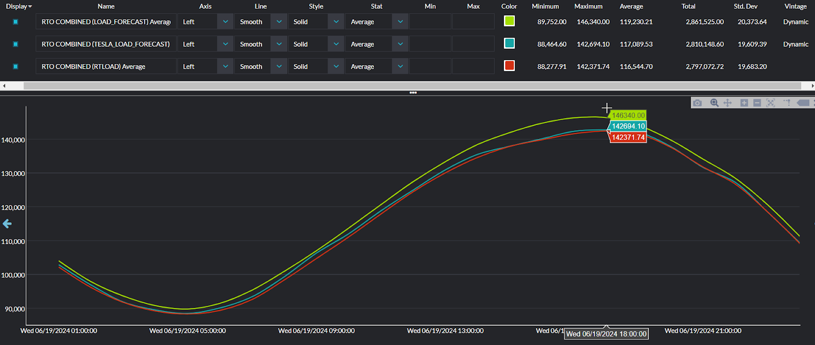 Yes Energy’s Time Series Analysis Module in PowerSignals®