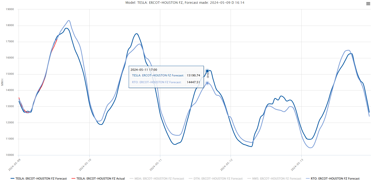 ERCOT - Houston FZ Forecast