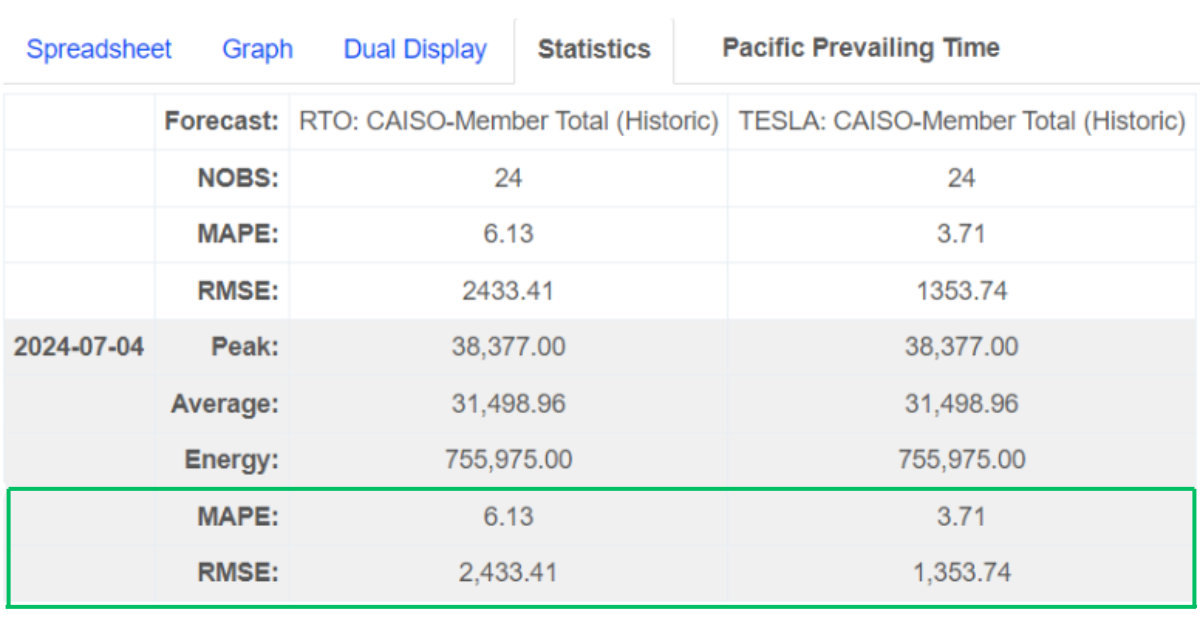 Source: Yes Energy’s TESLA California energy demand forecasts