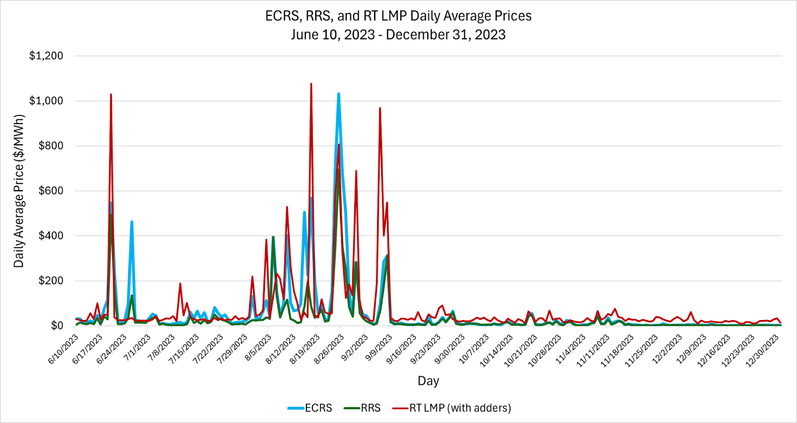 ECRS, RRS, and RT LMP daily average prices