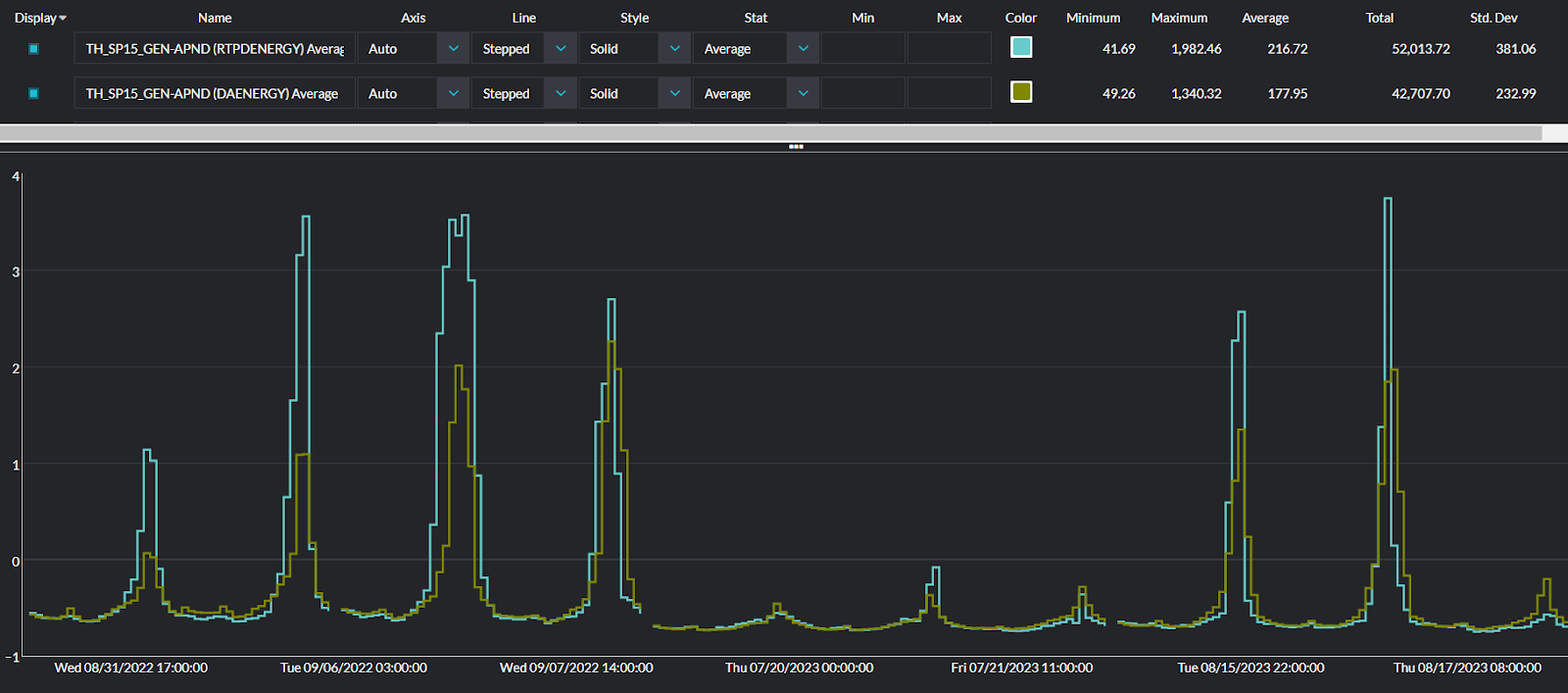 Yes Energy's PowerSignals Time Series Analysis Dashboard