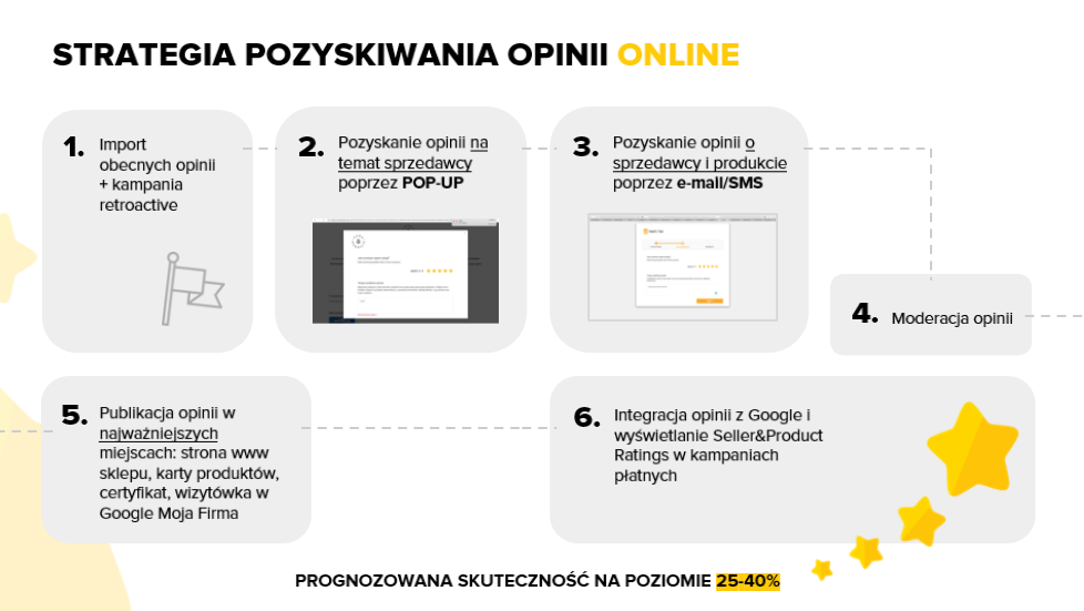 Strategia pozyskiwania opinii online