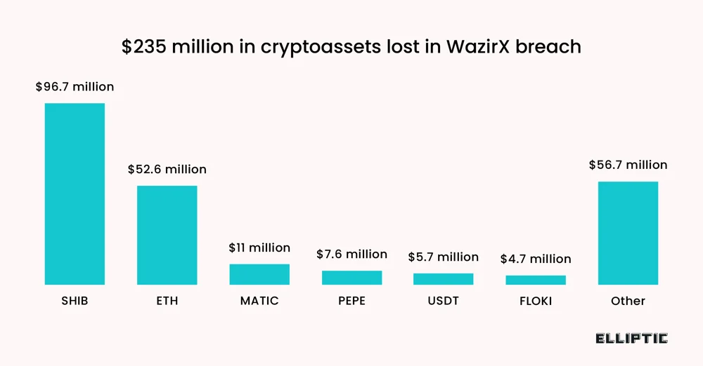 Elliptic: за взломом WazirX стоят хакеры из Северной Кореи