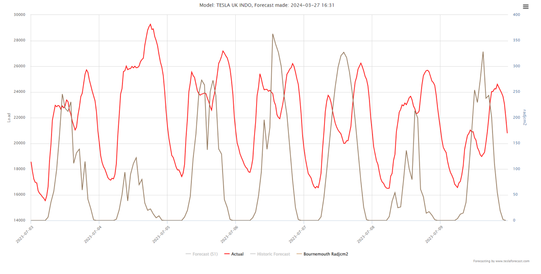 TESLA energy forecast for UK INDO