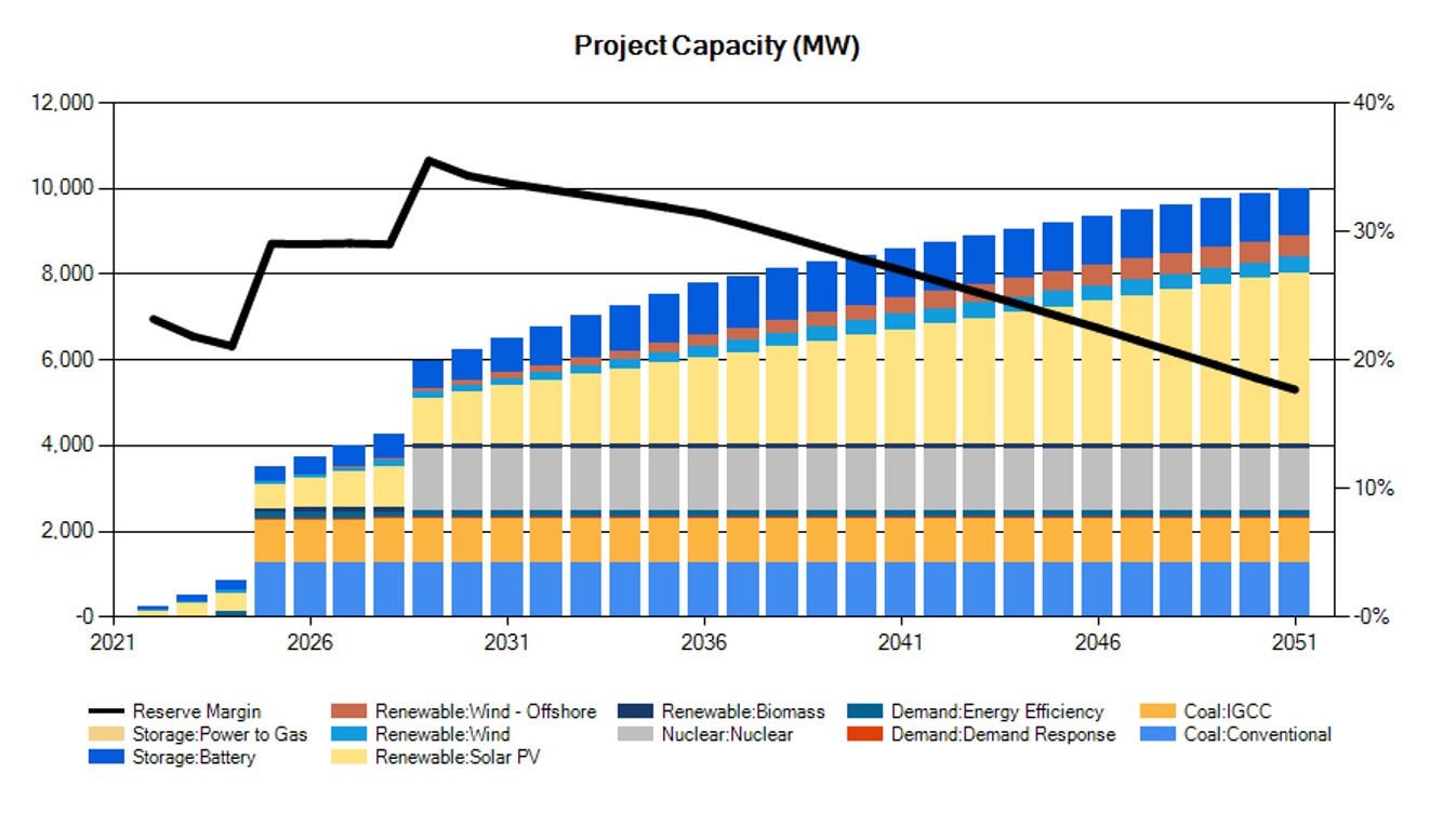 project capacity (MW)