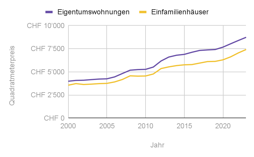Grafik: Preisentwicklung von Eigentumswohnungen und Einfamilienhäusern seit 2000 
