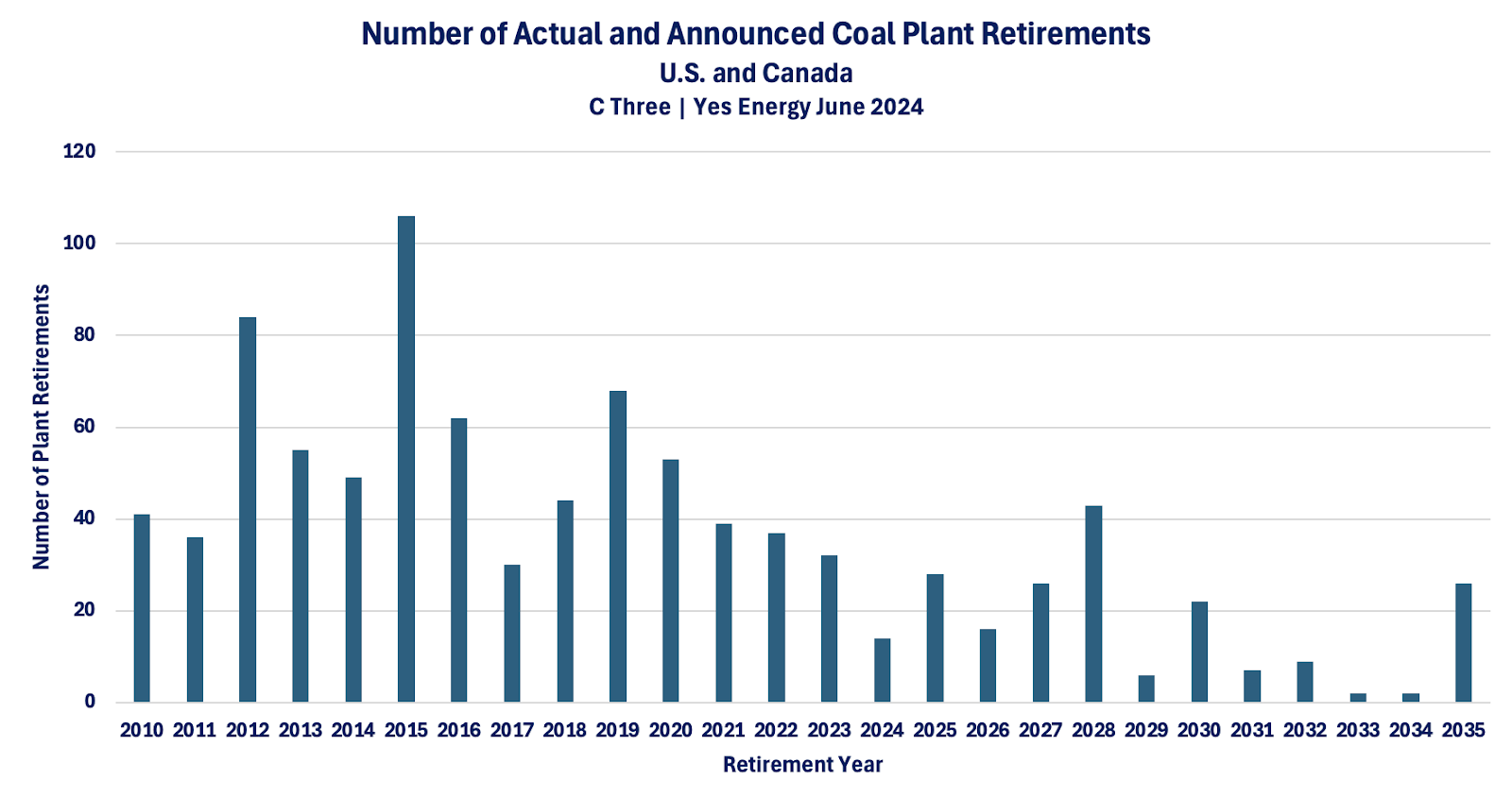 number of actual and announced coal plant retirements