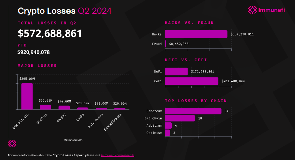 Во II квартале ущерб криптопроектов от взломов и скама вырос до $572 млн