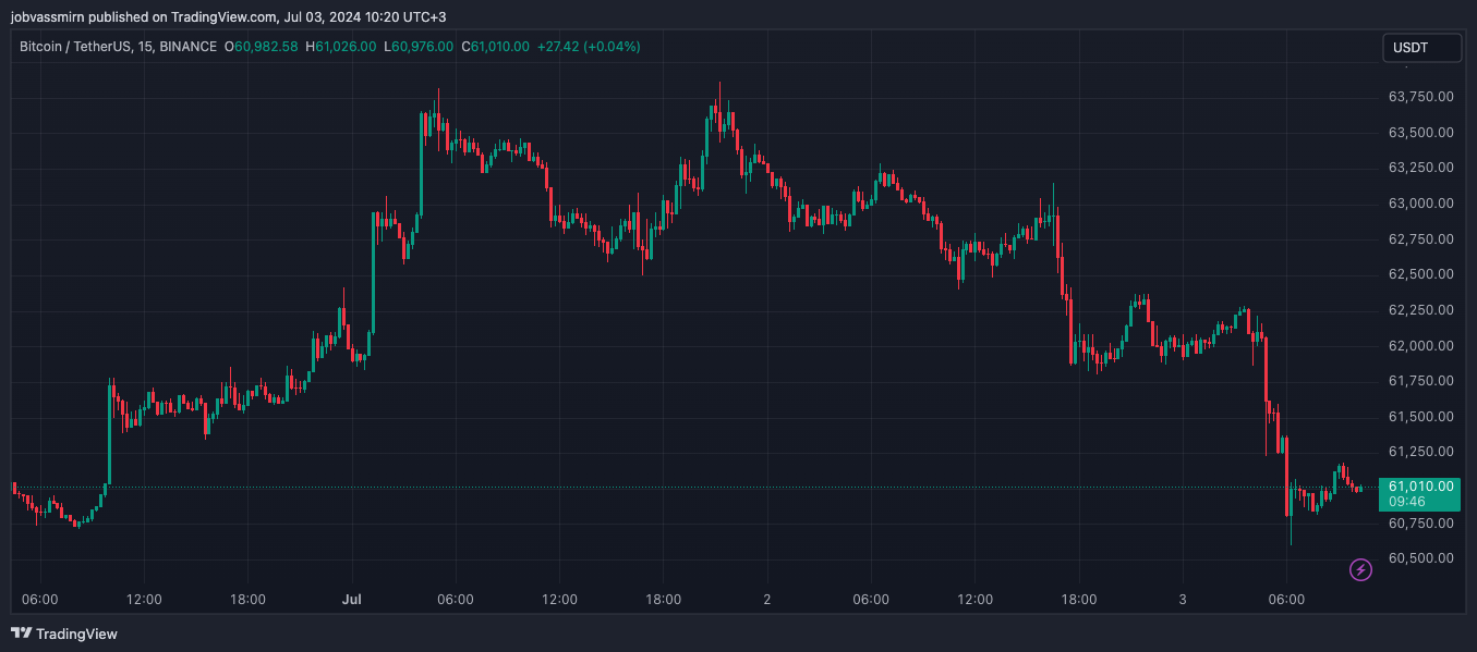 Биткоин вновь провалил уровень $61 000