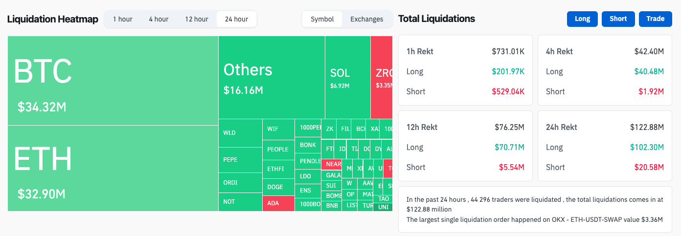 Биткоин вновь провалил уровень $61 000