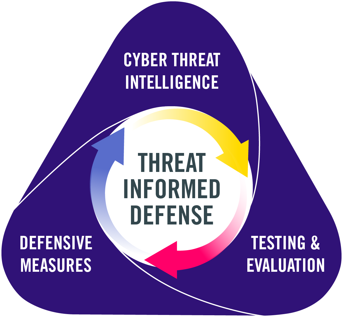 Threat Informed Defense Triad