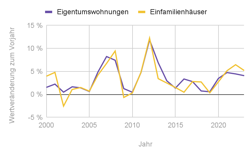 Grafik: Jahresveränderung der Immobilienpreise seit 2000 