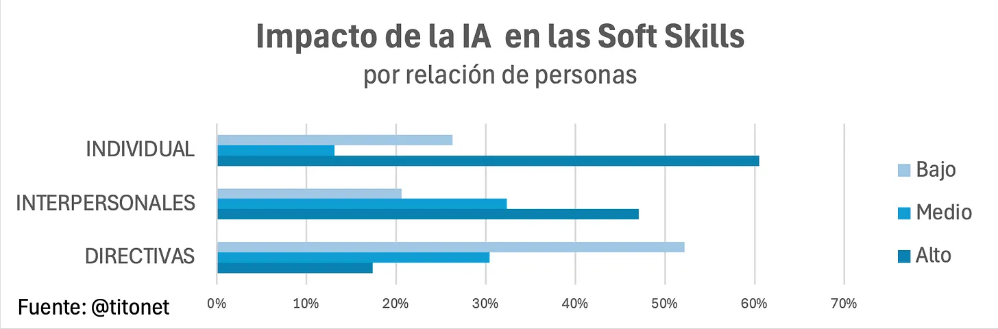 Impacto de la IA en las Soft Skills por relación de personas. Aprovecha la inteligencia artificial para mejorar tu trabajo