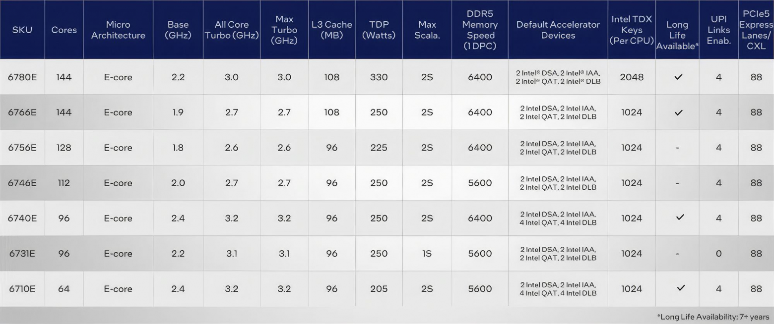 Таблица с характеристиками Intel Xeon 6700E Sierra Forest.