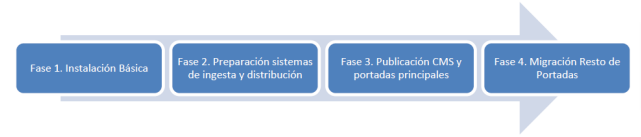 fases del proyecto