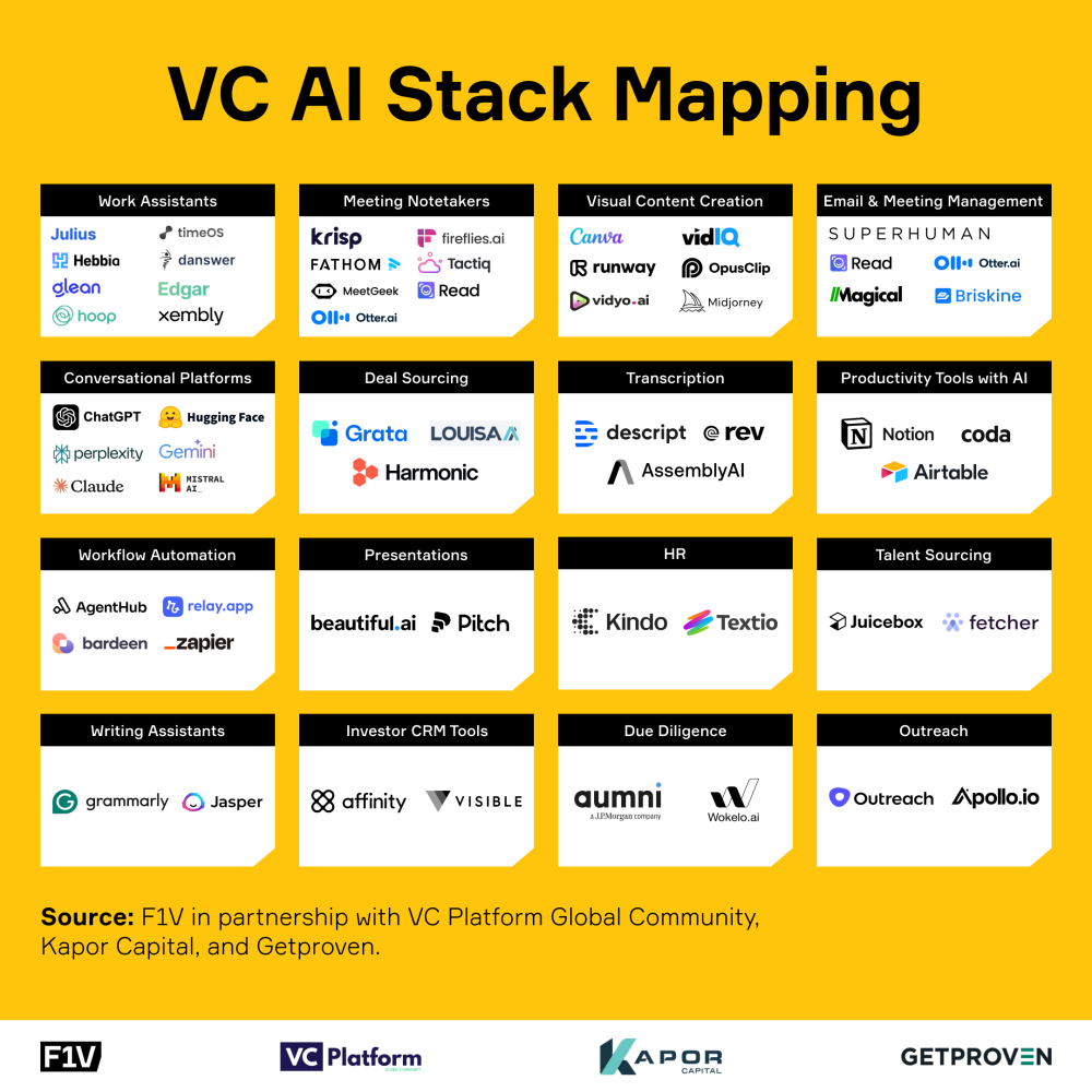     VC AI Stack Mapping from the F1V survey on how VCs use AI for investing and productivity in 2024.