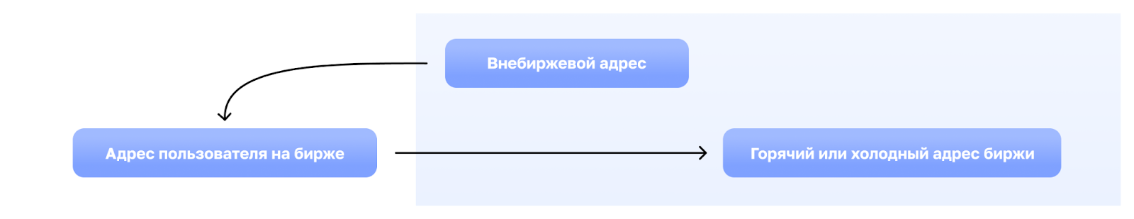 „Китът, който спеше 100 години, прехвърли всички биткойни в света на FTX.“  Критичен поглед върху анализите във веригата