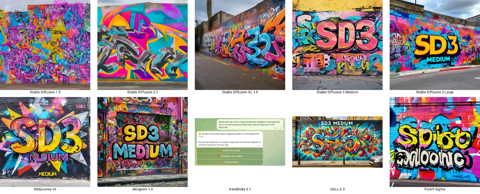 Генерации различных нейросетей по запросу «a vibrant street wall covered in colorful graffiti, the centerpiece spells «SD3 MEDIUM», in a storm of colors».