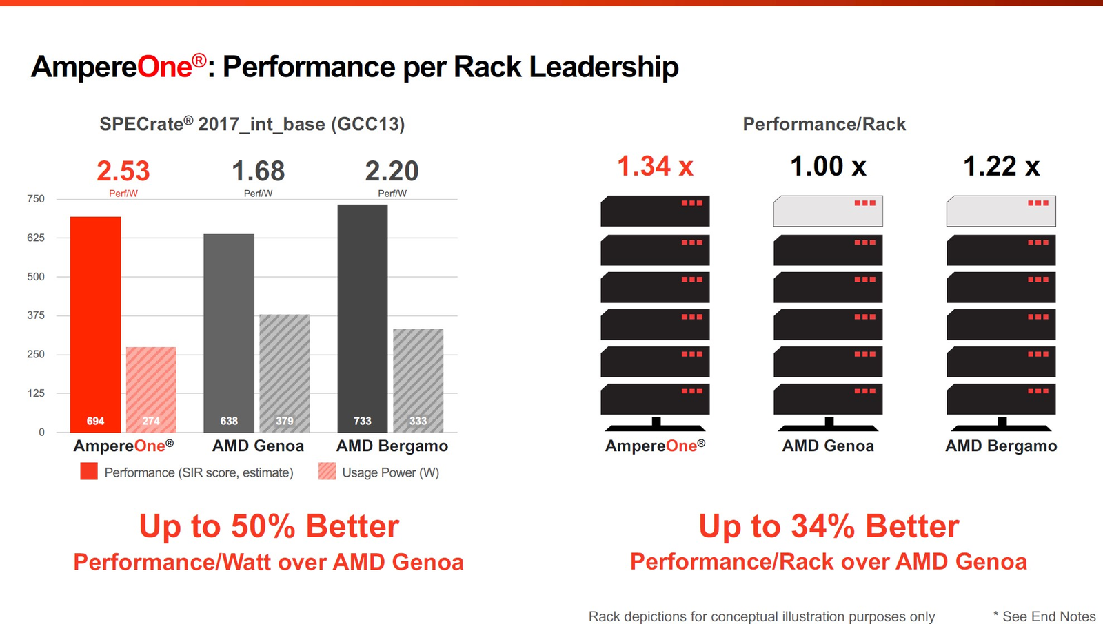 Сравнение серверов на базе AmpereOne, AMD Genoa и AMD Bergamo.