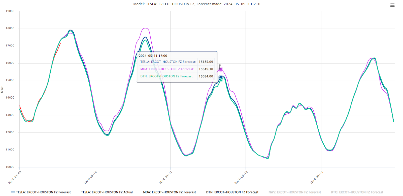 TESLA ERCOT FZ forecast