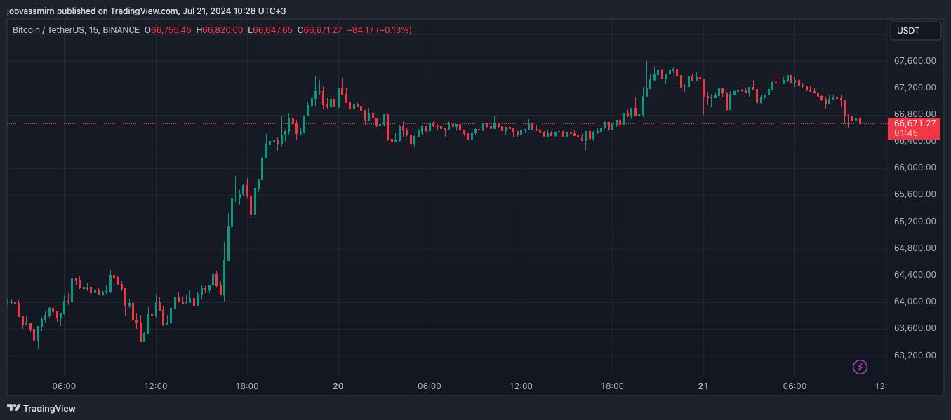 Аналитик заявил об «истощении» крупных биткоин-продавцов