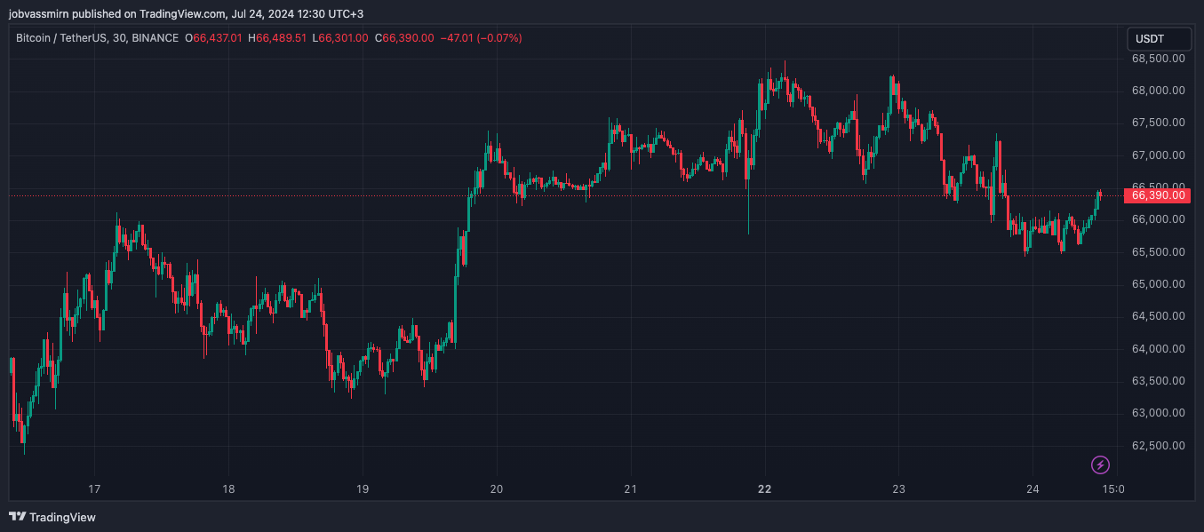 Анализаторът записа сигнал за закупуване на биткойн