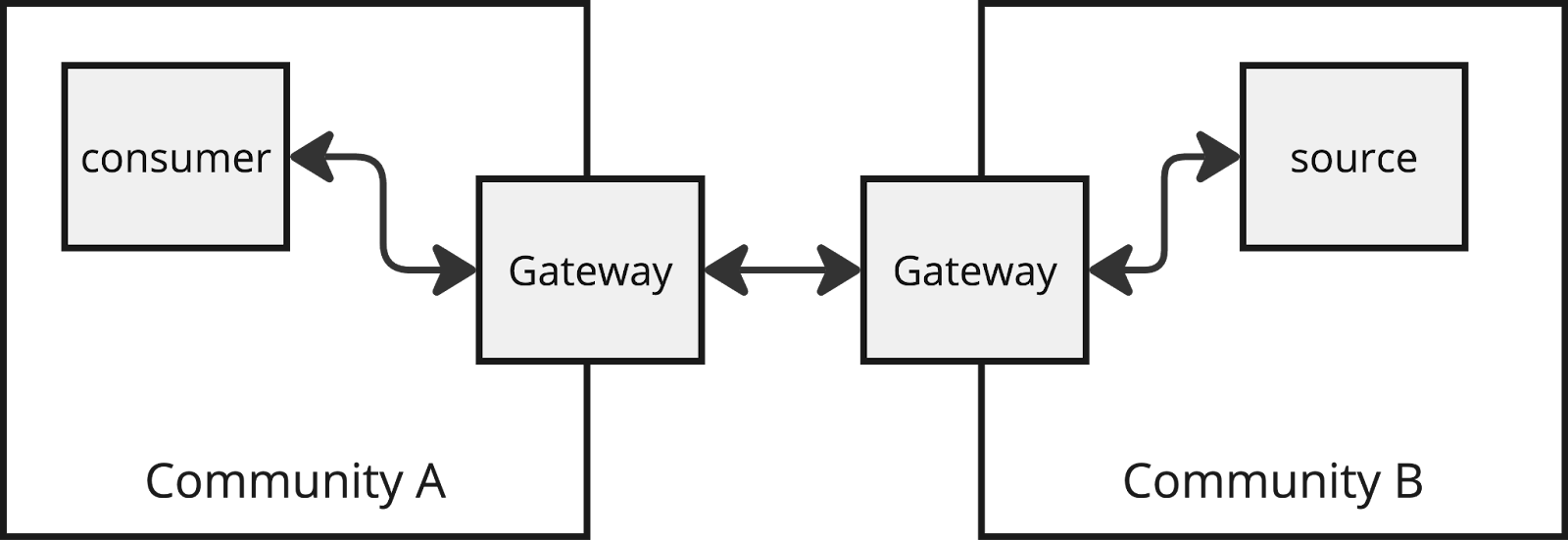 Simplified XCA diagram