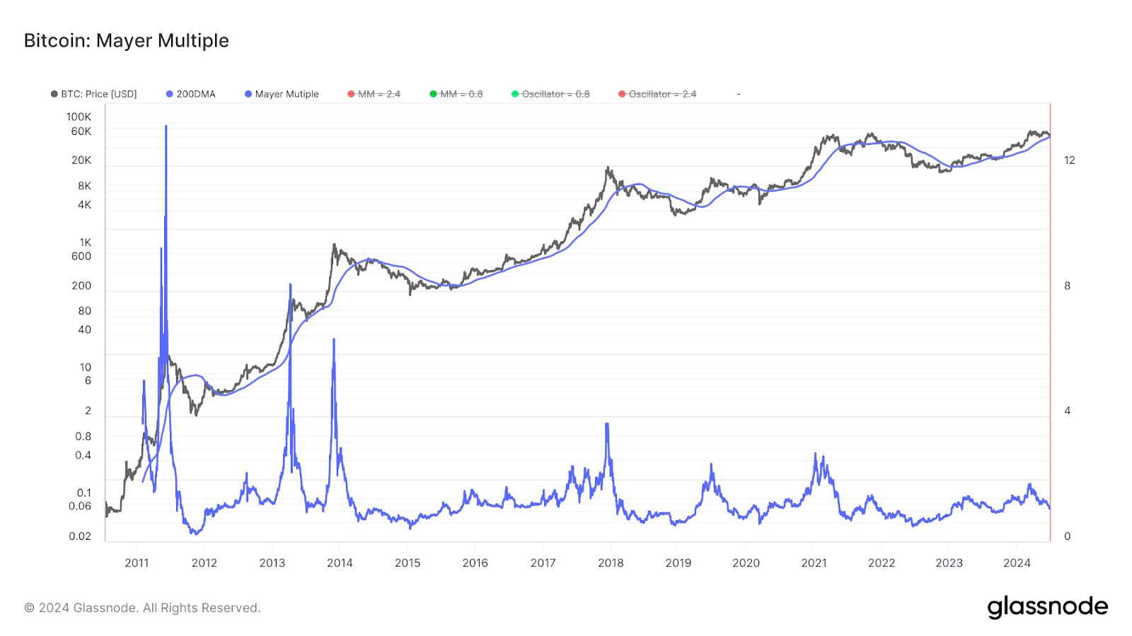 Индикатор Mayer Multiple указал на возможное дно цены биткоина