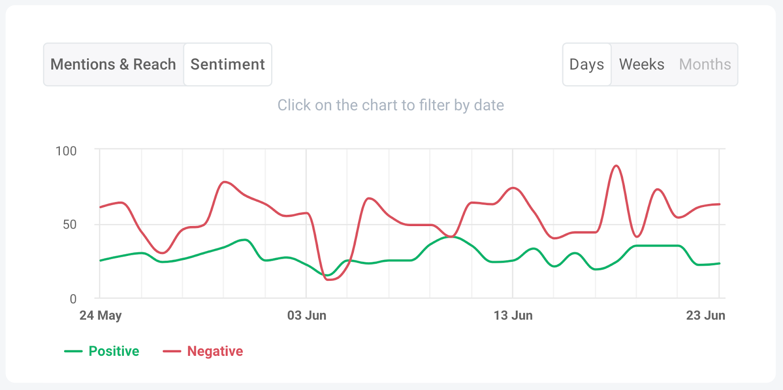 sentiment analysis for social media reputation in brand24 ai dashboard