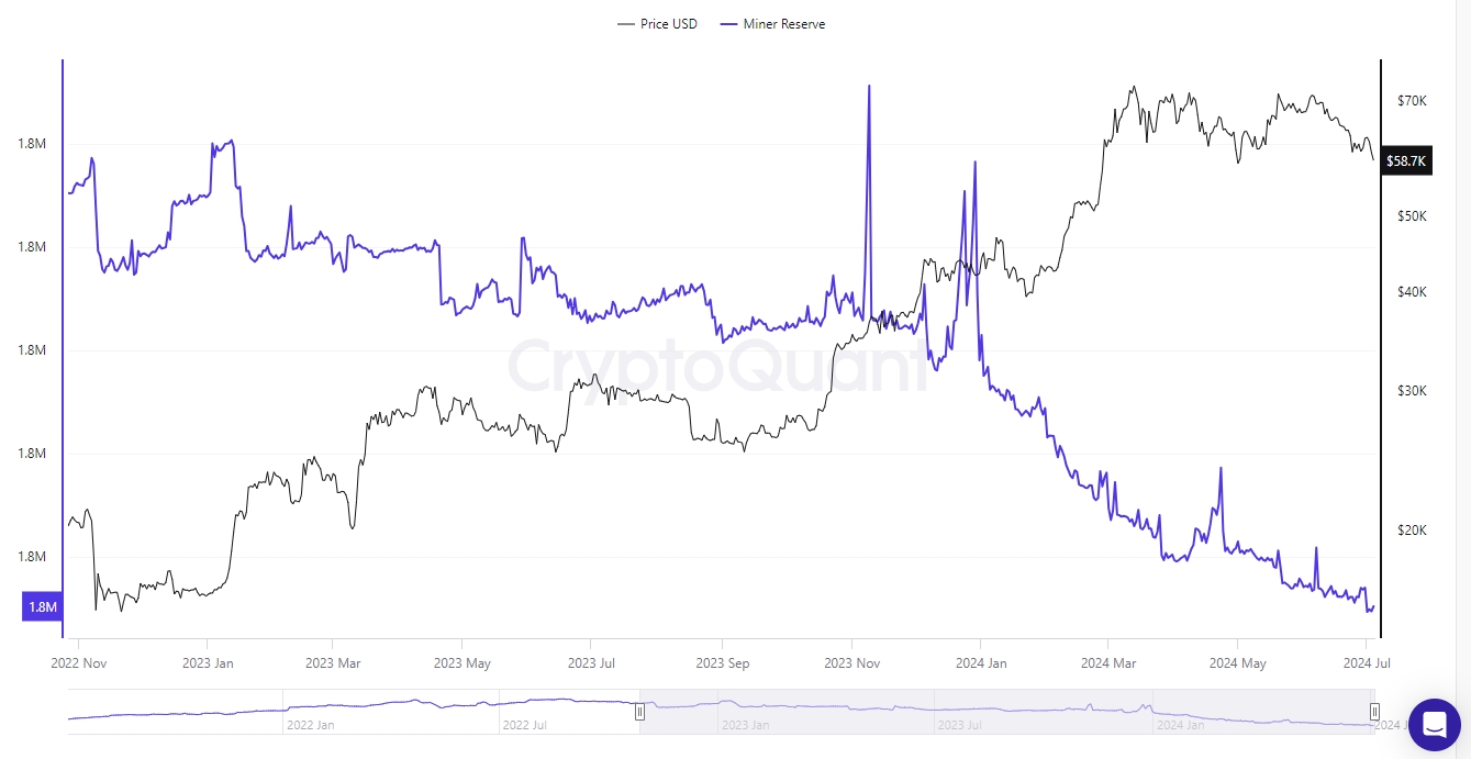 В CryptoQuant заявили о капитуляции биткоин-майнеров