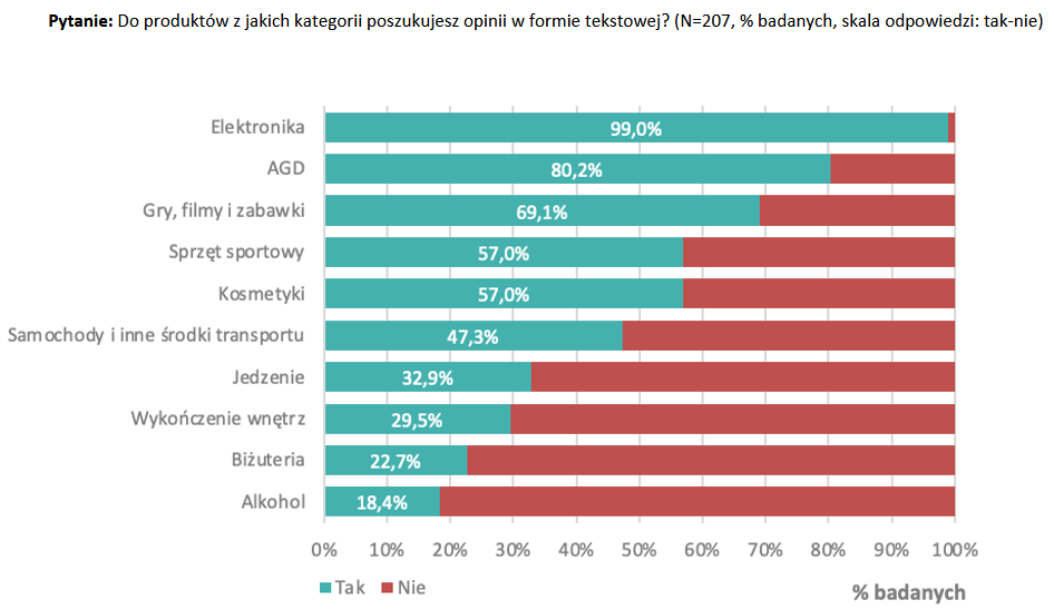 Znaczenie opinii klientów w procesie podejmowania decyzji zakupowych