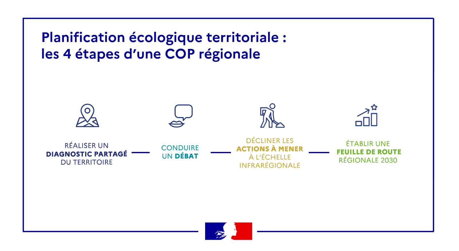 Les 4 étapes d'une COP régionale