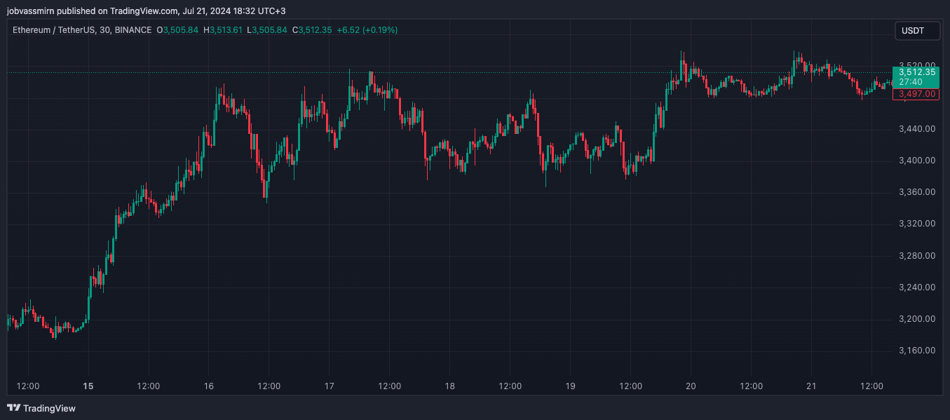 Итоги недели: биткоин по $67 000 и дата запуска спотовых Ethereum-ETH