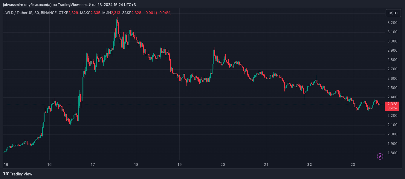 В Worldcoin опровергли обвинения в инсайдерской торговле