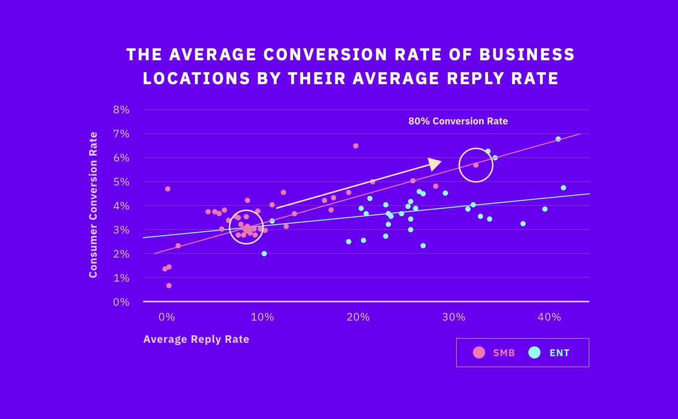 Uberall Blog How Local SEO Increases Profits Reviews