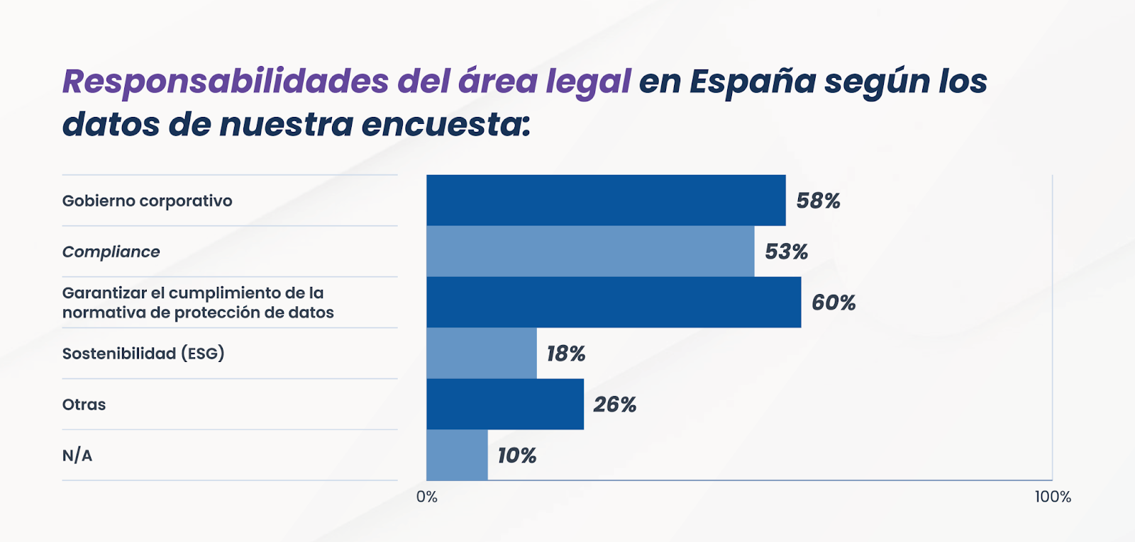 Gráfico sobre las responsabilidades del área legal en España. Estudio de Bigle Legal.