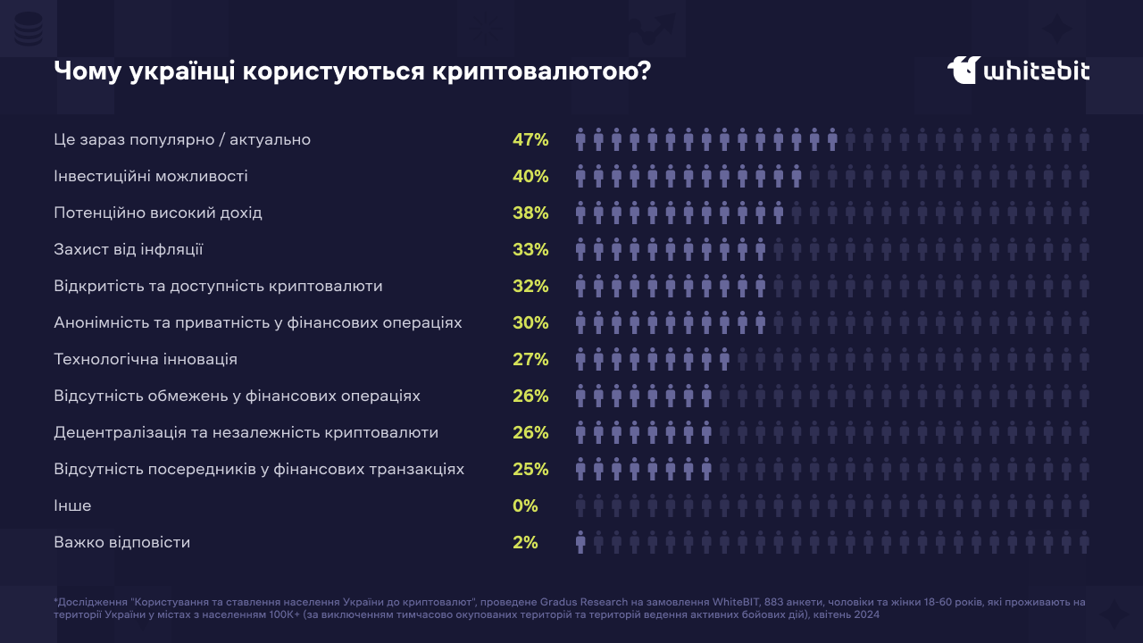 Опрос: четверть украинцев владеет криптовалютами