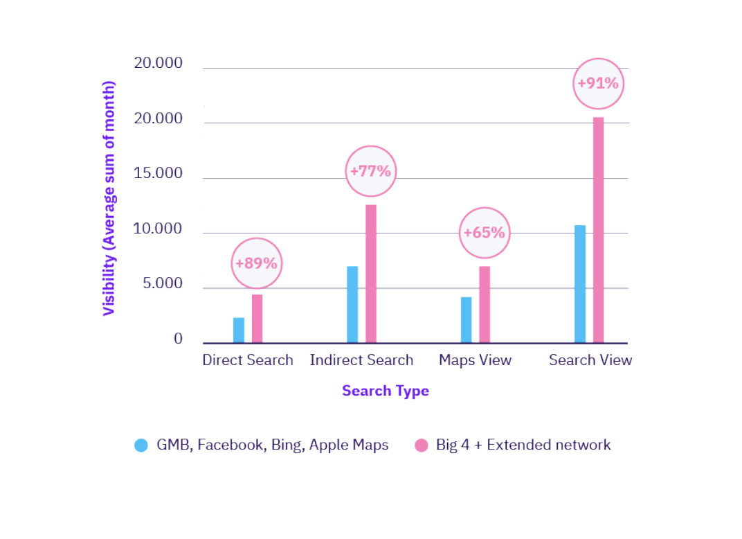 Uberall Business Listings Impact on Search Ranking