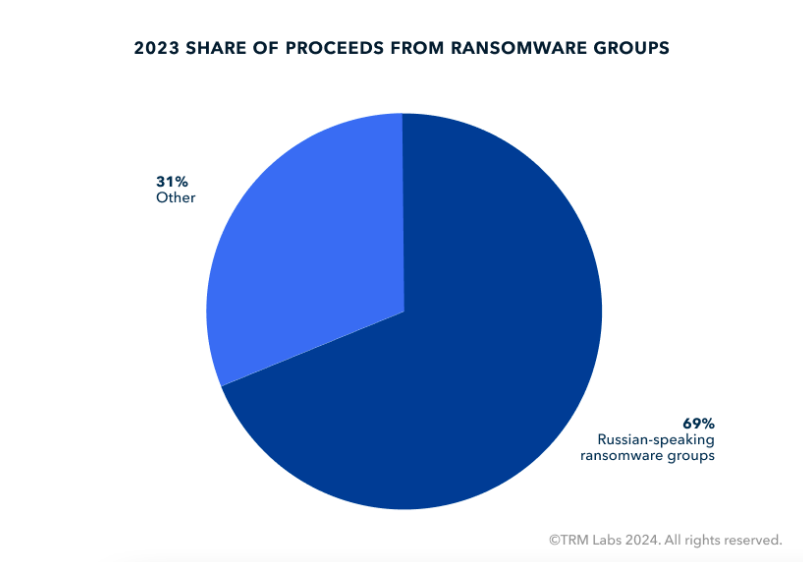 TRM Labs обявиха преобладаването на рускоезични криптохакери