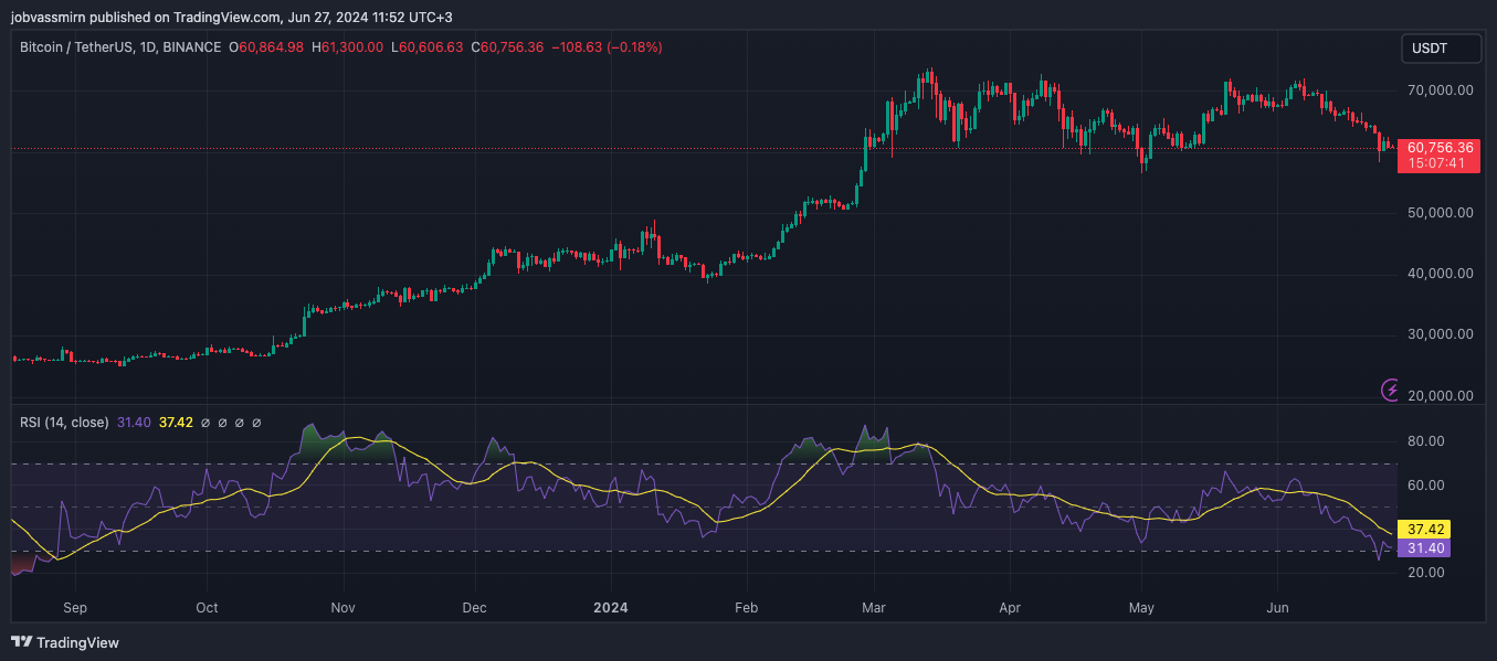 Индикатор Mayer Multiple указал на возможное дно цены биткоина