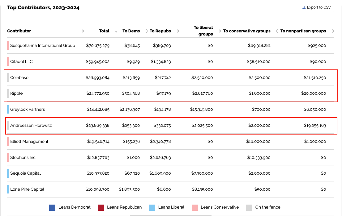 Уинклвоссы пожертвовали Трампу $2 млн в биткоинах и раскритиковали Байдена