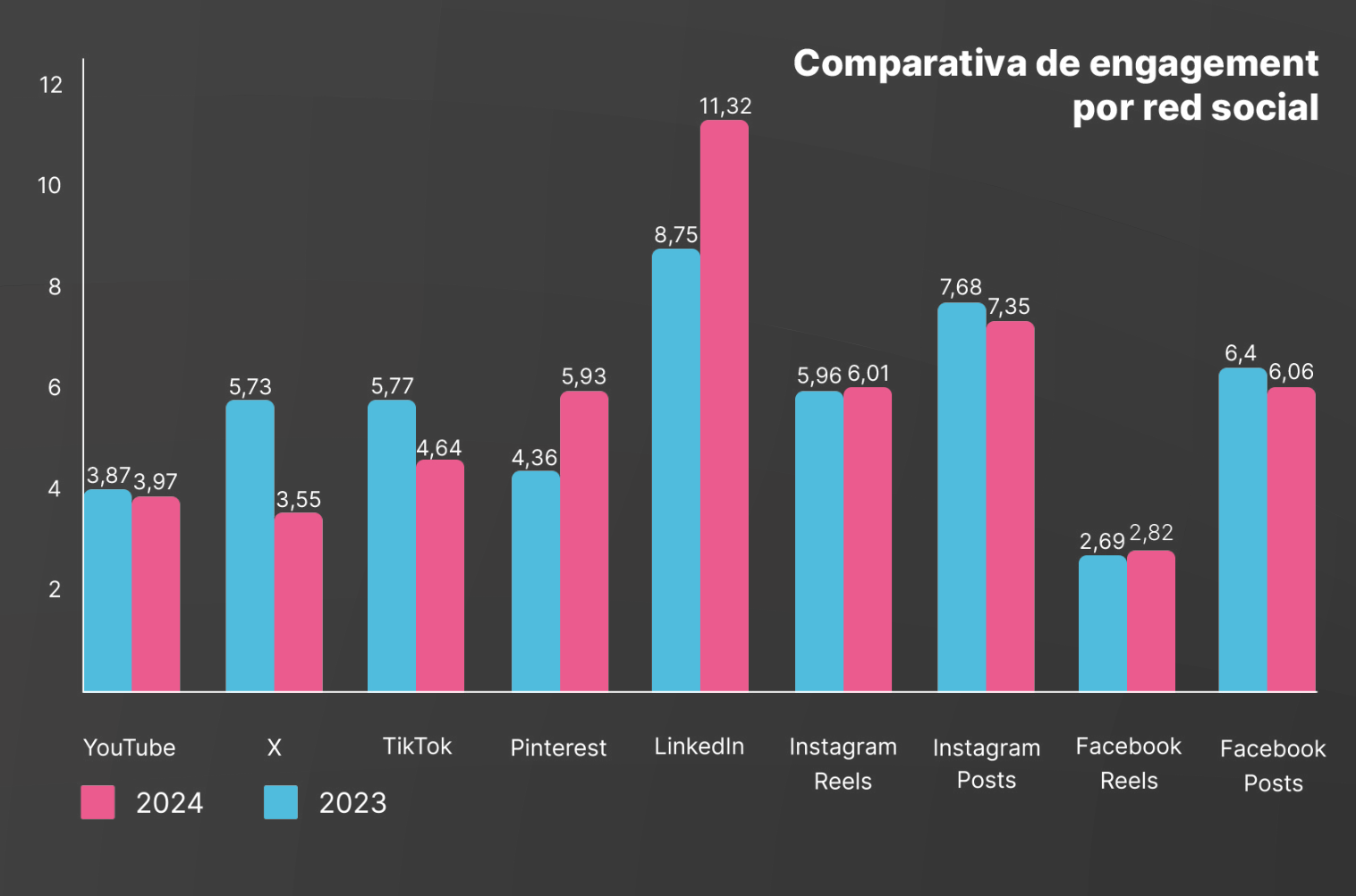 Engagement por cada red social