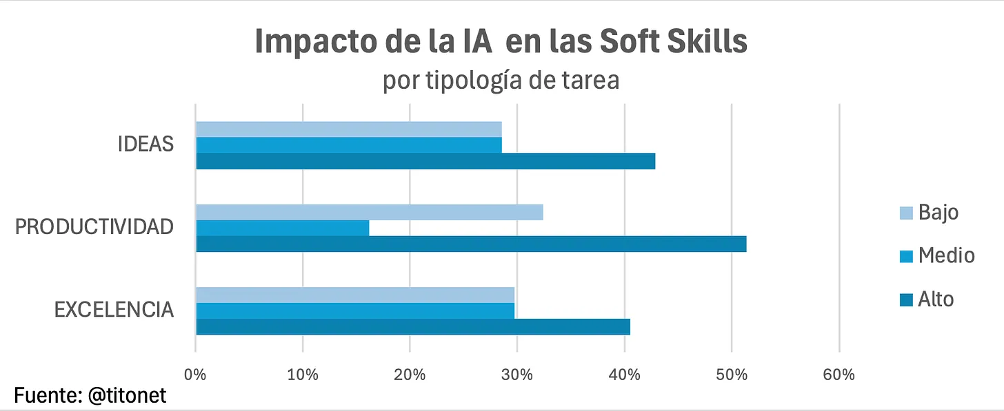 Impacto de la IA en las Soft Skills por tipología de tareas. Aprovecha la inteligencia artificial para mejorar tu trabajo