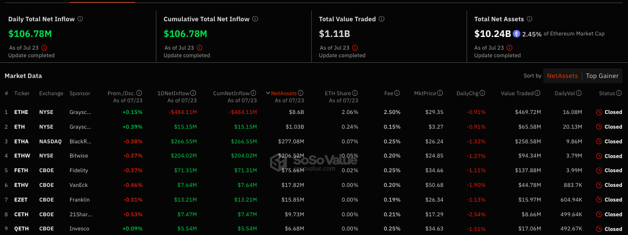 Спотовые Ethereum-ETF дебютировали с объемом торгов $1 млрд 