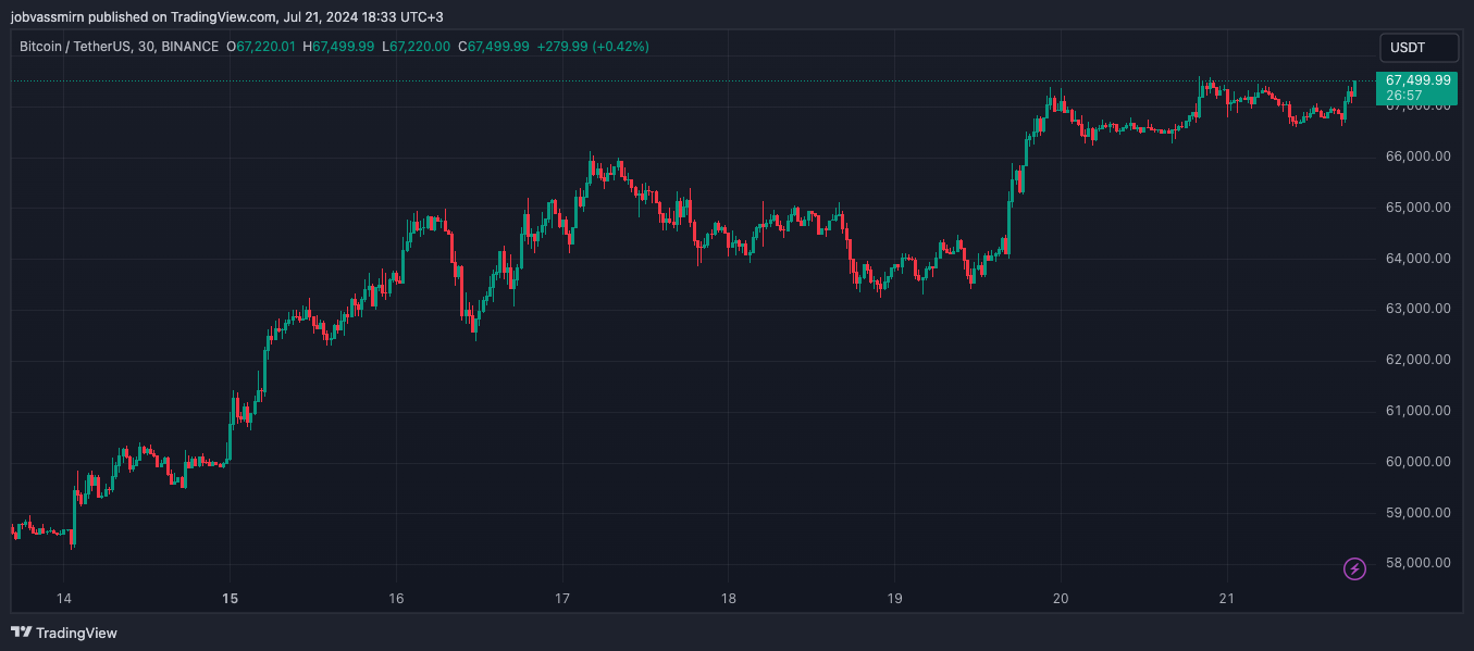 Итоги недели: биткоин по $67 000 и дата запуска спотовых Ethereum-ETH