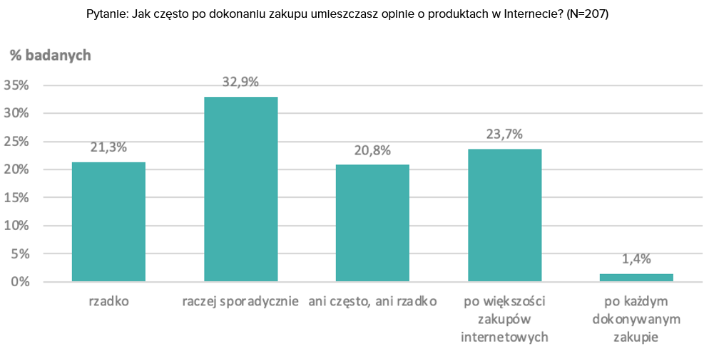 Znaczenie opinii klientów w procesie podejmowania decyzji zakupowych