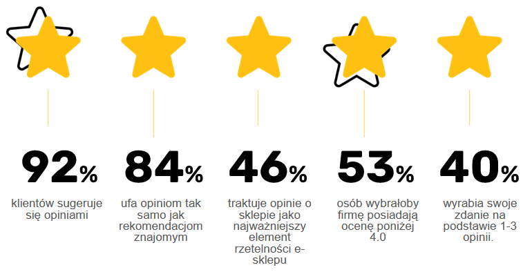 Znaczenie opinii klientów w procesie podejmowania decyzji zakupowych