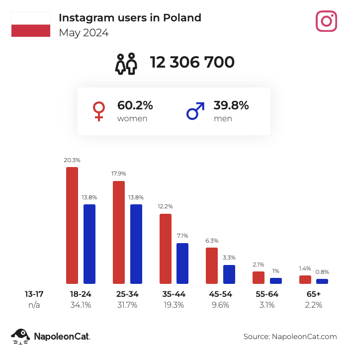 Użytkownicy Instagrama w Polsce w Maju 2024