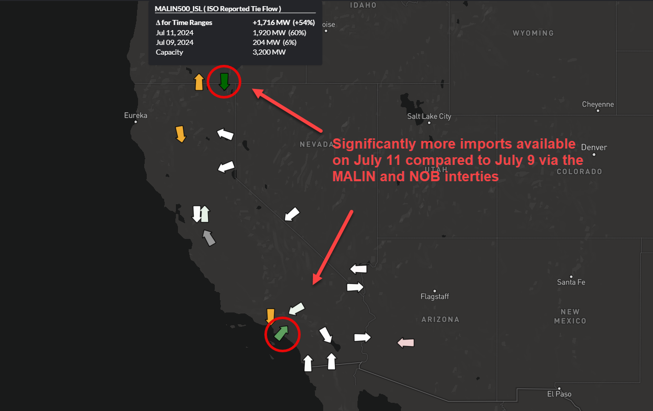 More imports available on July 11 compared to July 9 via the MALIN and NOB interties