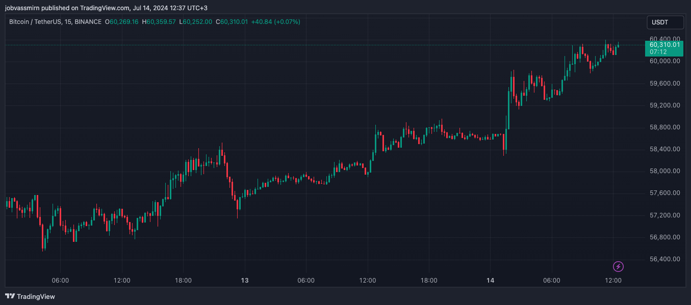 Analyst Records Beginning of Bitcoin's 'New Cycle'